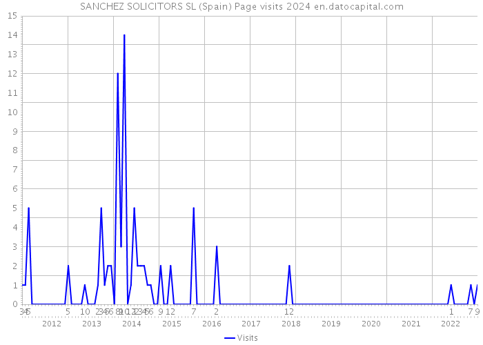 SANCHEZ SOLICITORS SL (Spain) Page visits 2024 