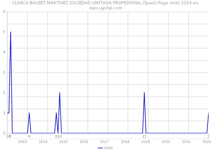 CLINICA BAUSET MARTINEZ SOCIEDAD LIMITADA PROFESIONAL (Spain) Page visits 2024 