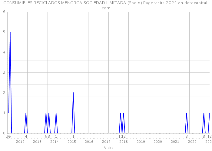 CONSUMIBLES RECICLADOS MENORCA SOCIEDAD LIMITADA (Spain) Page visits 2024 