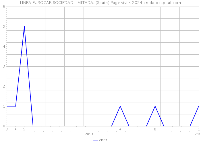 LINEA EUROGAR SOCIEDAD LIMITADA. (Spain) Page visits 2024 