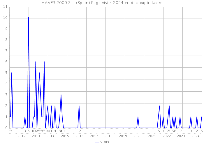 MAVER 2000 S.L. (Spain) Page visits 2024 