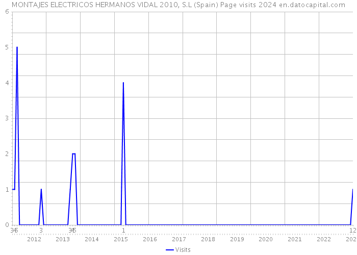 MONTAJES ELECTRICOS HERMANOS VIDAL 2010, S.L (Spain) Page visits 2024 