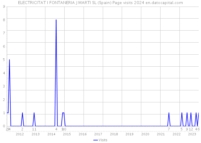 ELECTRICITAT I FONTANERIA J MARTI SL (Spain) Page visits 2024 