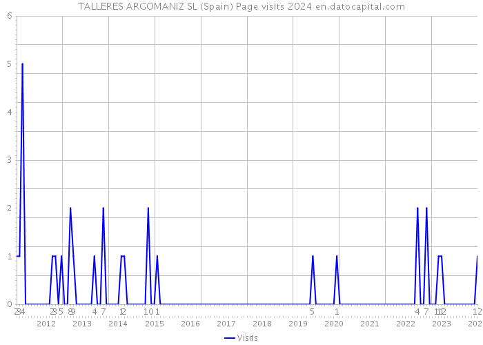 TALLERES ARGOMANIZ SL (Spain) Page visits 2024 