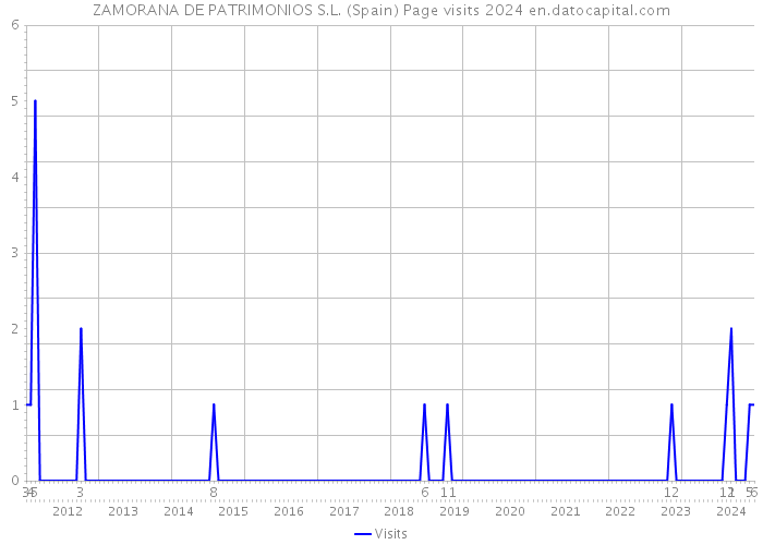 ZAMORANA DE PATRIMONIOS S.L. (Spain) Page visits 2024 