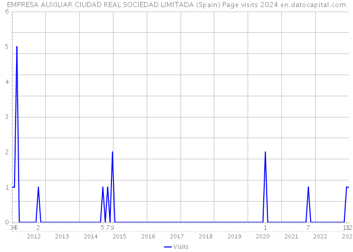 EMPRESA AUXILIAR CIUDAD REAL SOCIEDAD LIMITADA (Spain) Page visits 2024 