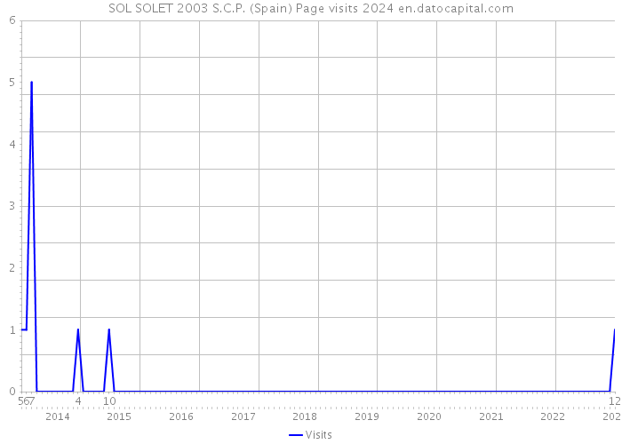 SOL SOLET 2003 S.C.P. (Spain) Page visits 2024 