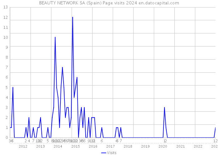 BEAUTY NETWORK SA (Spain) Page visits 2024 