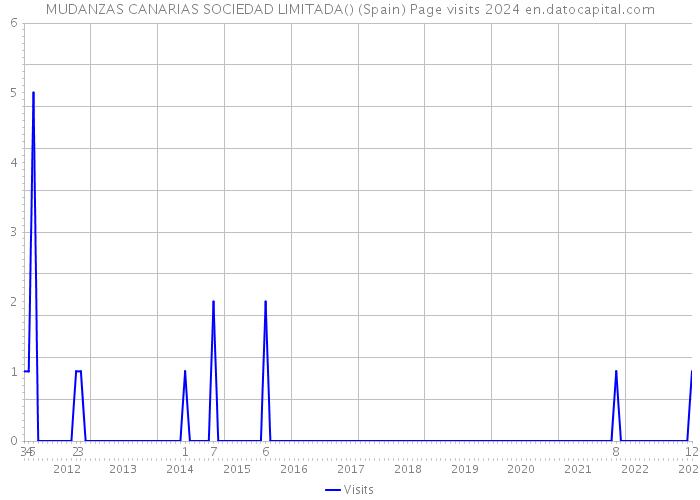 MUDANZAS CANARIAS SOCIEDAD LIMITADA() (Spain) Page visits 2024 