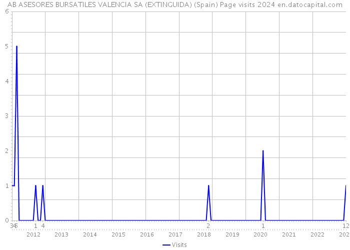 AB ASESORES BURSATILES VALENCIA SA (EXTINGUIDA) (Spain) Page visits 2024 