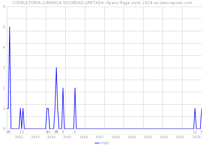 CONSULTORIA LUMINICA SOCIEDAD LIMITADA (Spain) Page visits 2024 