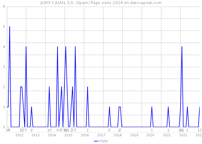 JUAN Y JUAN, S.A. (Spain) Page visits 2024 