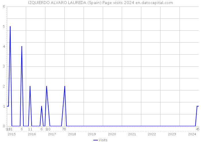 IZQUIERDO ALVARO LAUREDA (Spain) Page visits 2024 