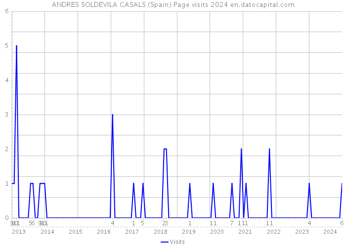 ANDRES SOLDEVILA CASALS (Spain) Page visits 2024 
