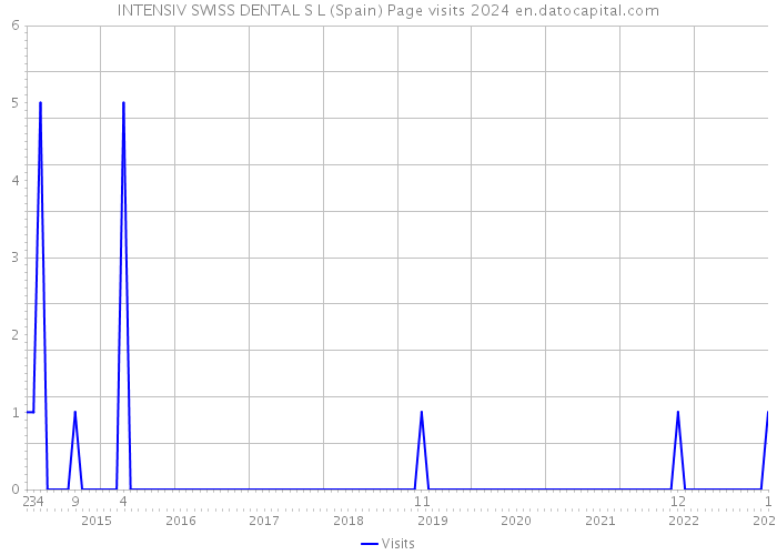INTENSIV SWISS DENTAL S L (Spain) Page visits 2024 