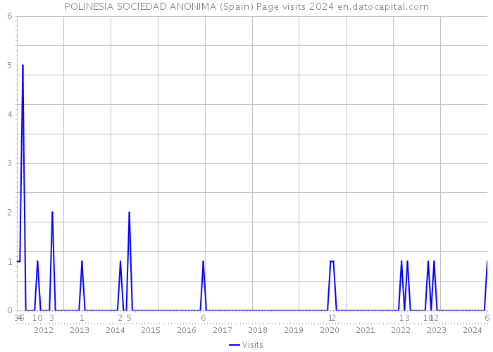 POLINESIA SOCIEDAD ANONIMA (Spain) Page visits 2024 