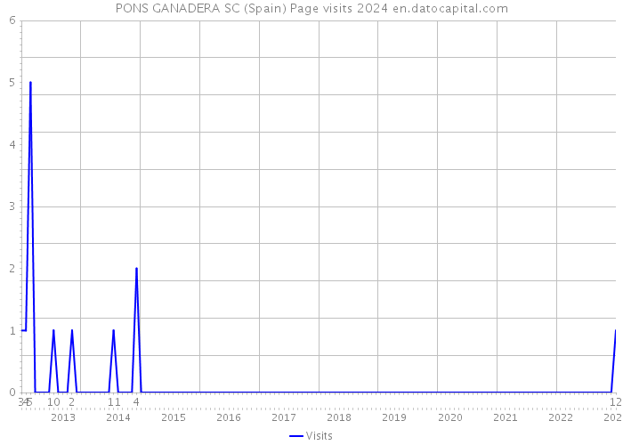 PONS GANADERA SC (Spain) Page visits 2024 