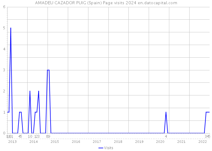 AMADEU CAZADOR PUIG (Spain) Page visits 2024 