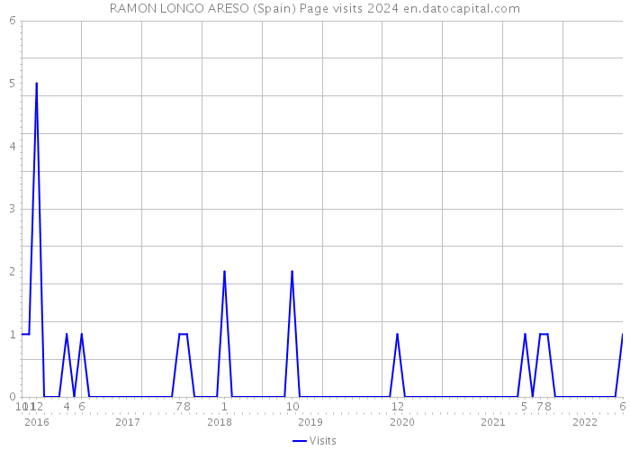 RAMON LONGO ARESO (Spain) Page visits 2024 