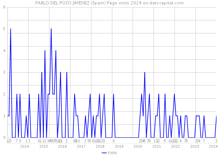 PABLO DEL POZO JIMENEZ (Spain) Page visits 2024 