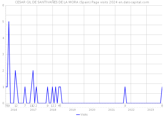 CESAR GIL DE SANTIVAÑES DE LA MORA (Spain) Page visits 2024 
