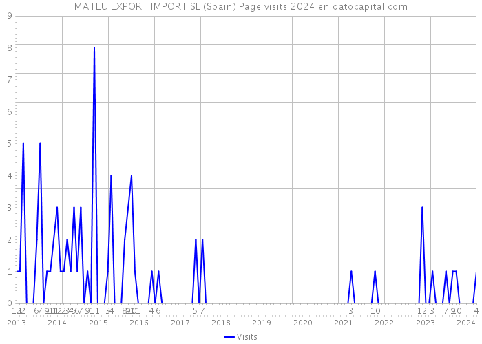 MATEU EXPORT IMPORT SL (Spain) Page visits 2024 