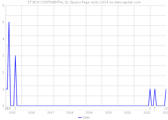 ST BCN CONTINENTAL SL (Spain) Page visits 2024 