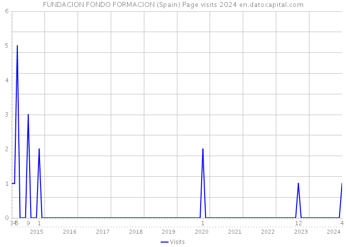 FUNDACION FONDO FORMACION (Spain) Page visits 2024 