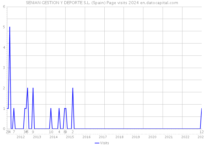 SENIAN GESTION Y DEPORTE S.L. (Spain) Page visits 2024 