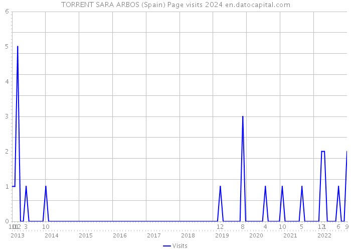 TORRENT SARA ARBOS (Spain) Page visits 2024 