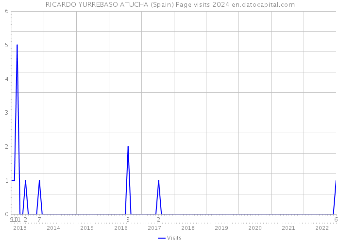 RICARDO YURREBASO ATUCHA (Spain) Page visits 2024 