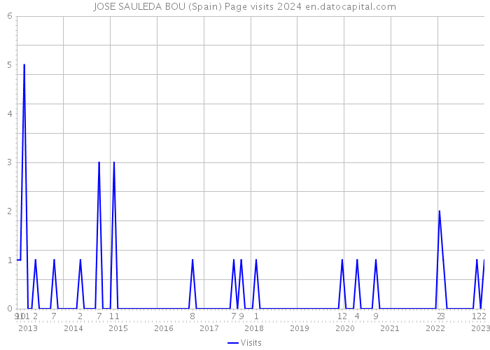 JOSE SAULEDA BOU (Spain) Page visits 2024 
