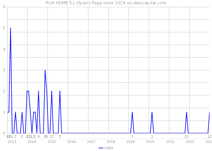 RUA HOME S.L (Spain) Page visits 2024 