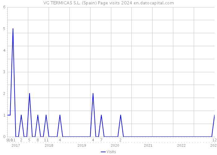 VG TERMICAS S.L. (Spain) Page visits 2024 