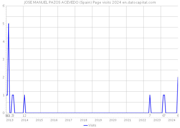 JOSE MANUEL PAZOS ACEVEDO (Spain) Page visits 2024 