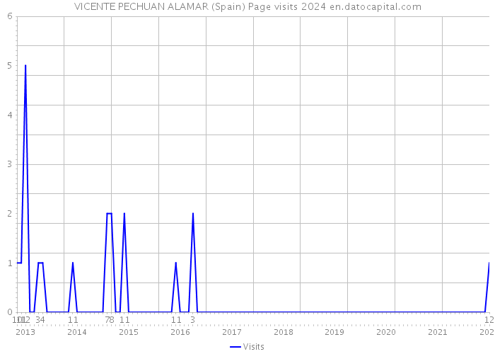 VICENTE PECHUAN ALAMAR (Spain) Page visits 2024 