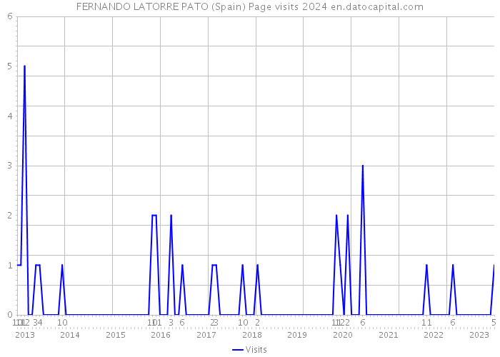 FERNANDO LATORRE PATO (Spain) Page visits 2024 