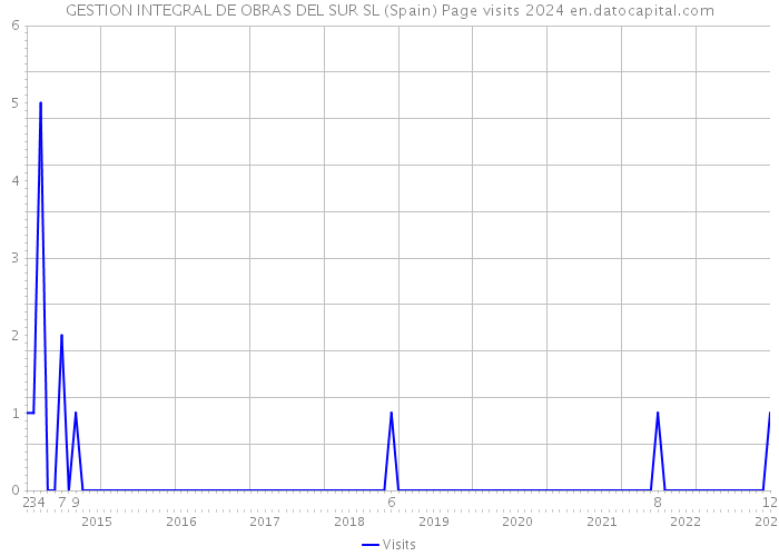 GESTION INTEGRAL DE OBRAS DEL SUR SL (Spain) Page visits 2024 