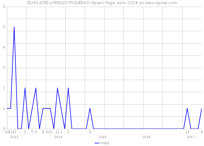 ELIAS JOSE LORENZO PIQUERAS (Spain) Page visits 2024 