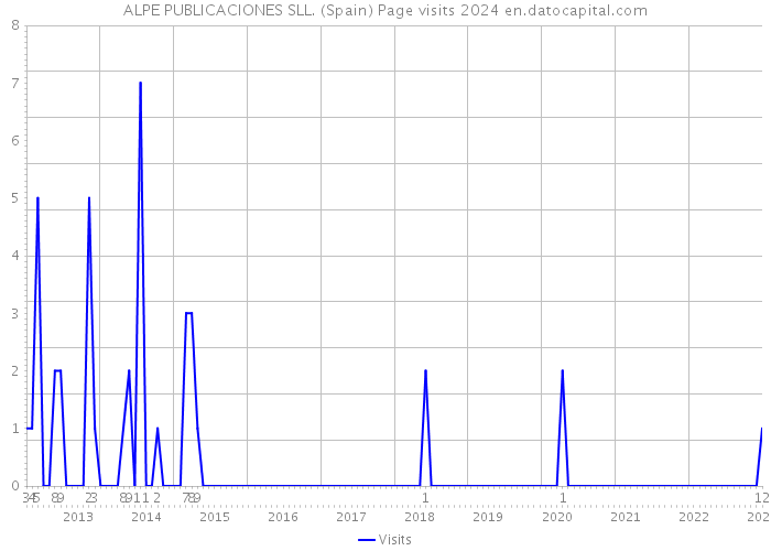 ALPE PUBLICACIONES SLL. (Spain) Page visits 2024 