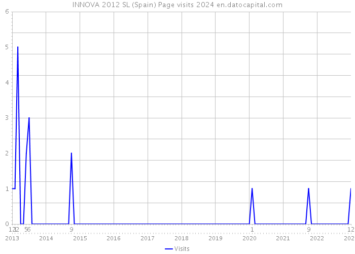 INNOVA 2012 SL (Spain) Page visits 2024 