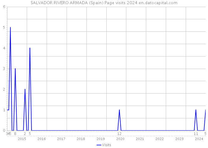 SALVADOR RIVERO ARMADA (Spain) Page visits 2024 