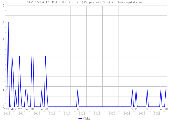 DAVID VILALLONGA SHELLY (Spain) Page visits 2024 