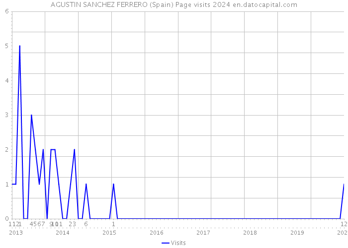 AGUSTIN SANCHEZ FERRERO (Spain) Page visits 2024 