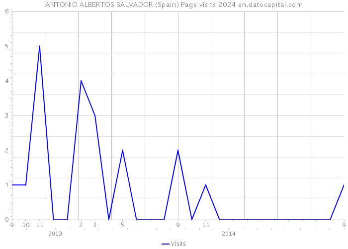 ANTONIO ALBERTOS SALVADOR (Spain) Page visits 2024 