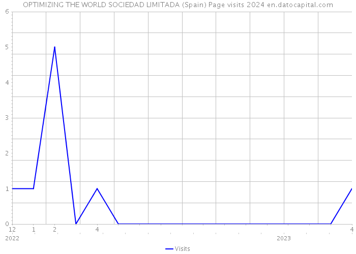 OPTIMIZING THE WORLD SOCIEDAD LIMITADA (Spain) Page visits 2024 