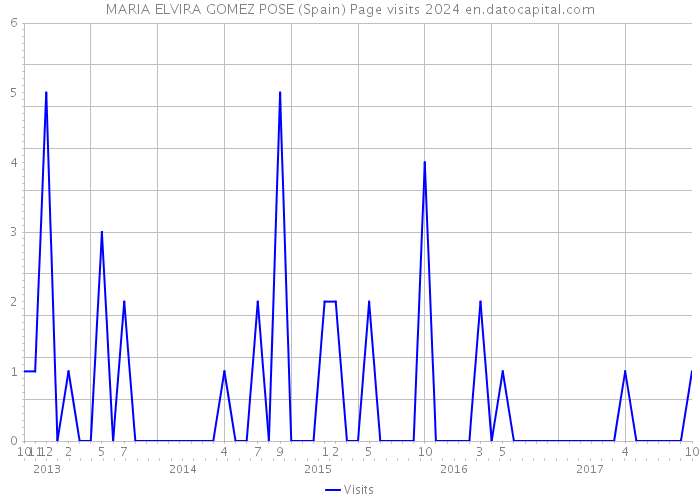 MARIA ELVIRA GOMEZ POSE (Spain) Page visits 2024 