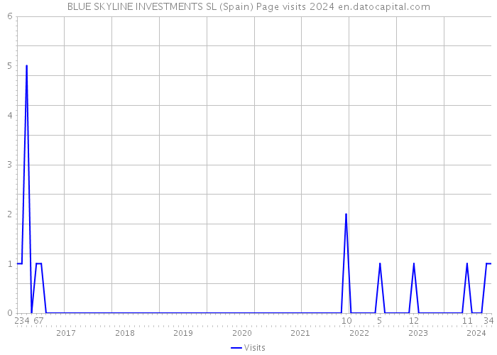 BLUE SKYLINE INVESTMENTS SL (Spain) Page visits 2024 