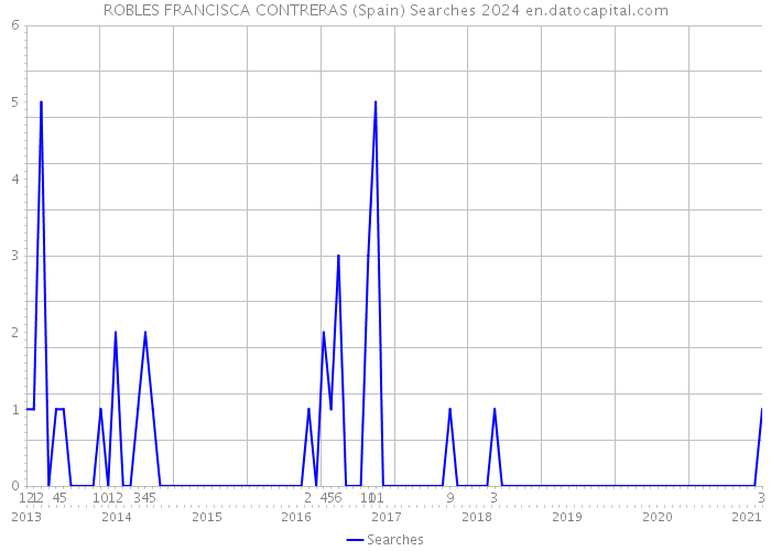 ROBLES FRANCISCA CONTRERAS (Spain) Searches 2024 