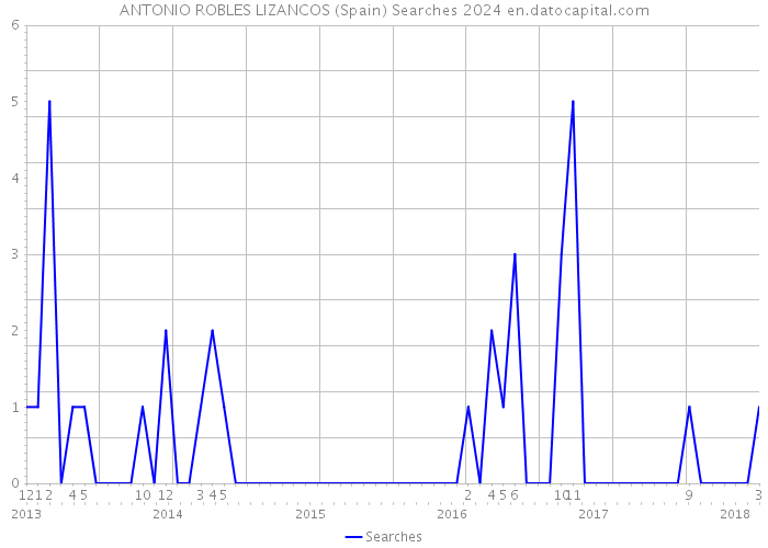 ANTONIO ROBLES LIZANCOS (Spain) Searches 2024 